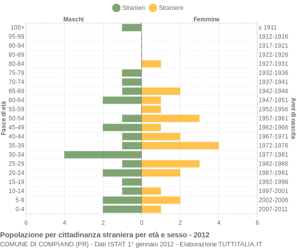 Grafico cittadini stranieri - Compiano 2012