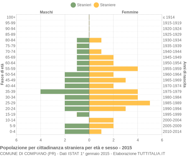 Grafico cittadini stranieri - Compiano 2015