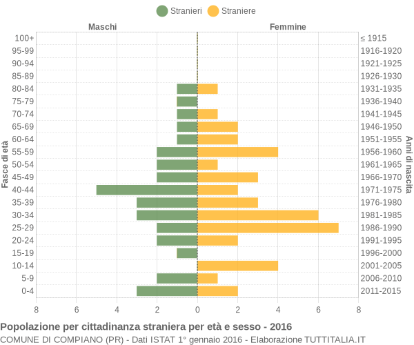 Grafico cittadini stranieri - Compiano 2016