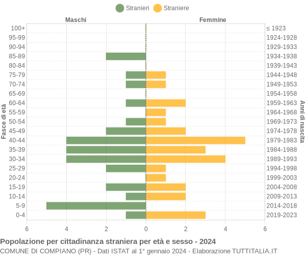 Grafico cittadini stranieri - Compiano 2024