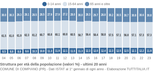 Grafico struttura della popolazione Comune di Compiano (PR)