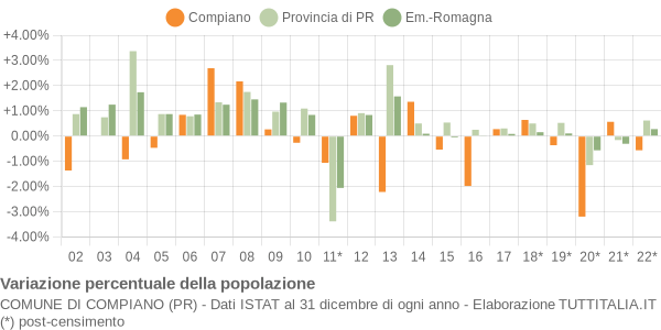 Variazione percentuale della popolazione Comune di Compiano (PR)