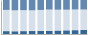 Grafico struttura della popolazione Comune di Compiano (PR)