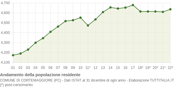 Andamento popolazione Comune di Cortemaggiore (PC)