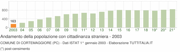 Grafico andamento popolazione stranieri Comune di Cortemaggiore (PC)