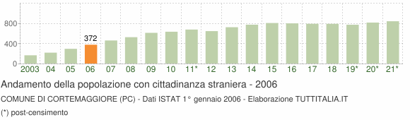 Grafico andamento popolazione stranieri Comune di Cortemaggiore (PC)
