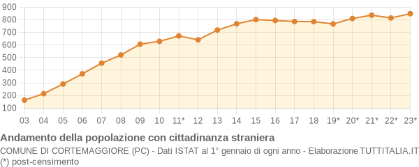 Andamento popolazione stranieri Comune di Cortemaggiore (PC)