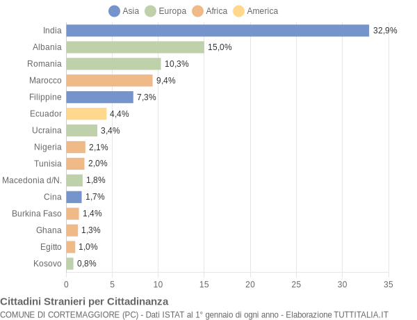 Grafico cittadinanza stranieri - Cortemaggiore 2014