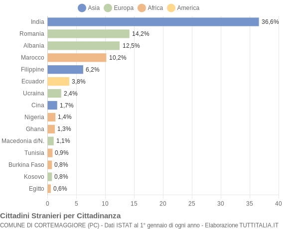 Grafico cittadinanza stranieri - Cortemaggiore 2017