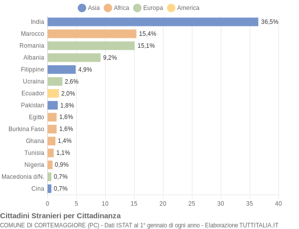 Grafico cittadinanza stranieri - Cortemaggiore 2022