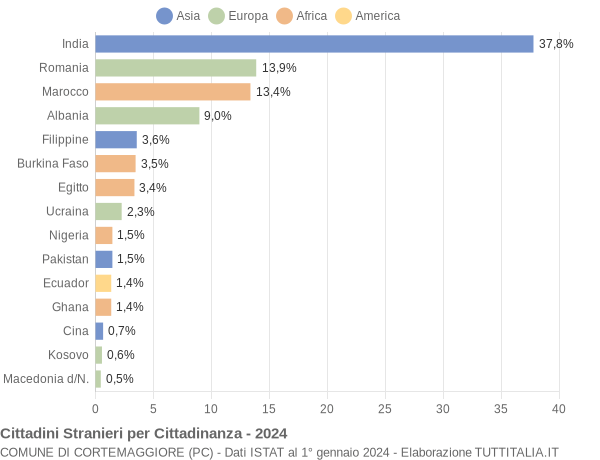 Grafico cittadinanza stranieri - Cortemaggiore 2024