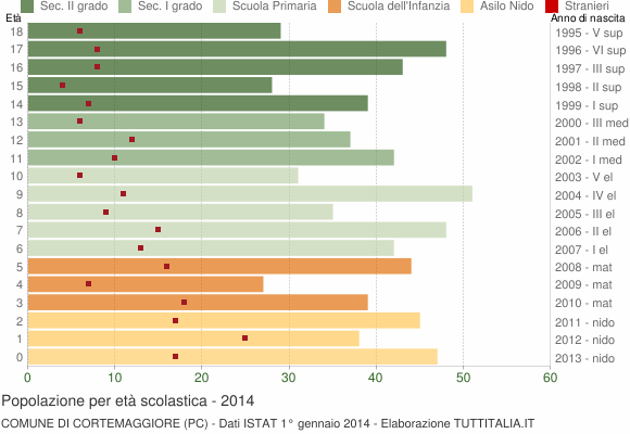 Grafico Popolazione in età scolastica - Cortemaggiore 2014