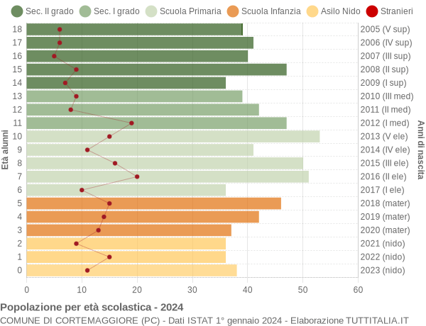 Grafico Popolazione in età scolastica - Cortemaggiore 2024