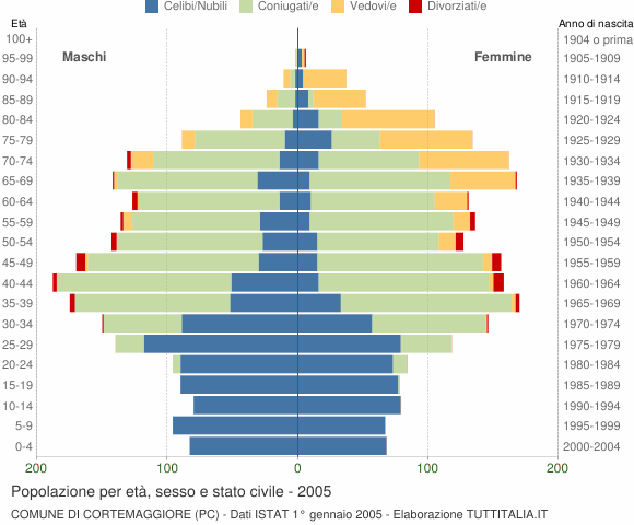 Grafico Popolazione per età, sesso e stato civile Comune di Cortemaggiore (PC)