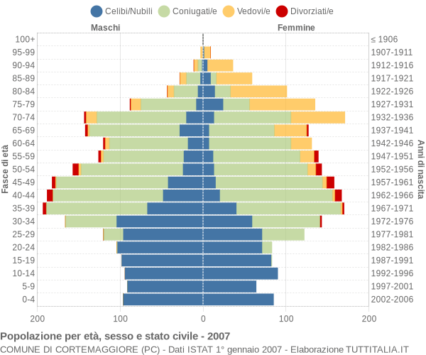 Grafico Popolazione per età, sesso e stato civile Comune di Cortemaggiore (PC)