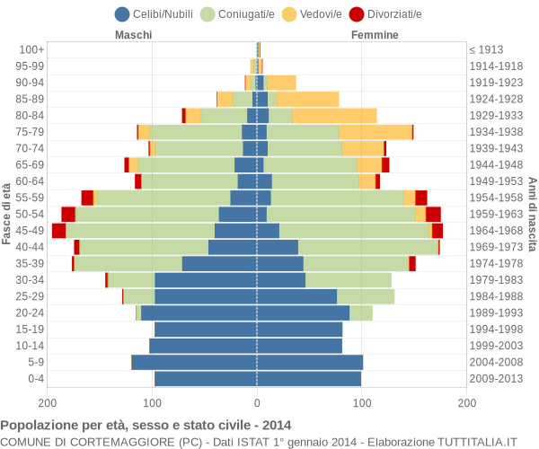 Grafico Popolazione per età, sesso e stato civile Comune di Cortemaggiore (PC)