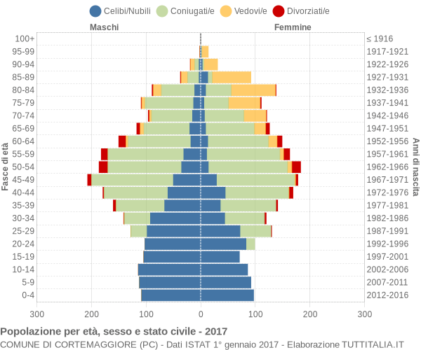 Grafico Popolazione per età, sesso e stato civile Comune di Cortemaggiore (PC)