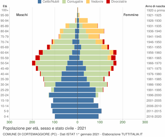 Grafico Popolazione per età, sesso e stato civile Comune di Cortemaggiore (PC)