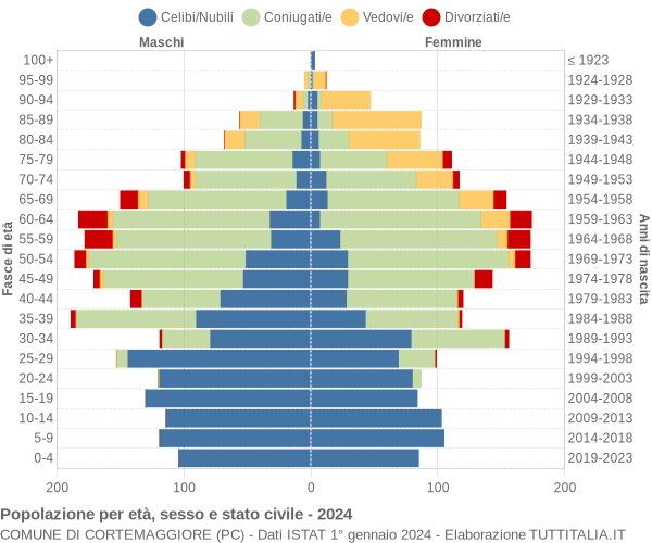 Grafico Popolazione per età, sesso e stato civile Comune di Cortemaggiore (PC)