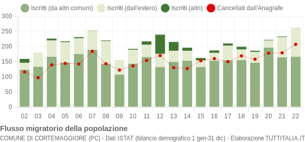 Flussi migratori della popolazione Comune di Cortemaggiore (PC)