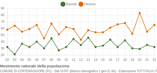 Grafico movimento naturale della popolazione Comune di Cortemaggiore (PC)