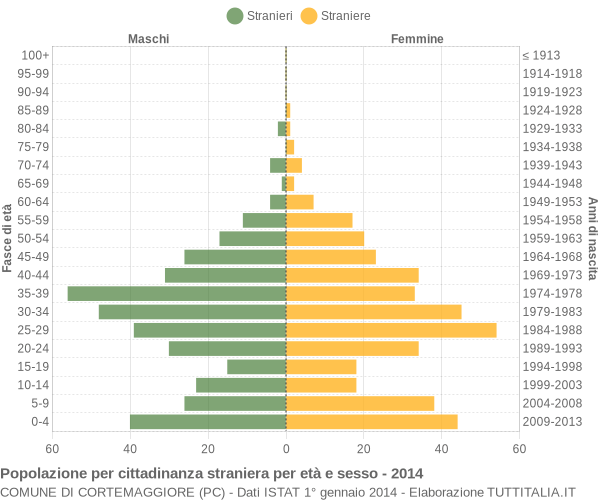Grafico cittadini stranieri - Cortemaggiore 2014