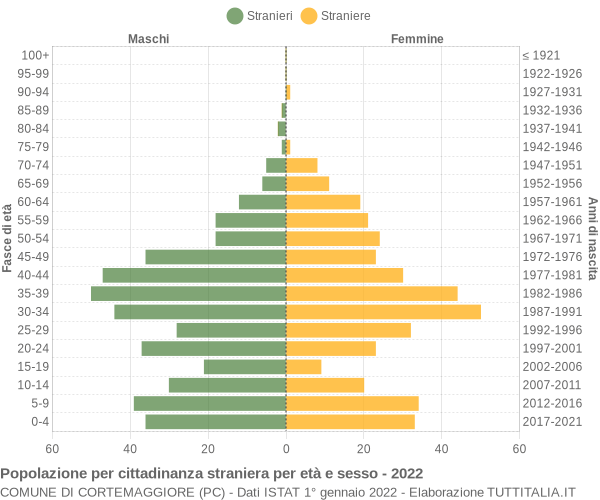 Grafico cittadini stranieri - Cortemaggiore 2022