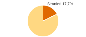 Percentuale cittadini stranieri Comune di Cortemaggiore (PC)