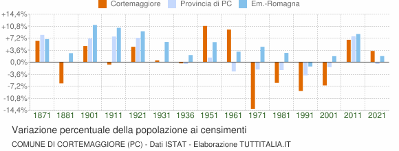 Grafico variazione percentuale della popolazione Comune di Cortemaggiore (PC)