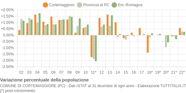 Variazione percentuale della popolazione Comune di Cortemaggiore (PC)