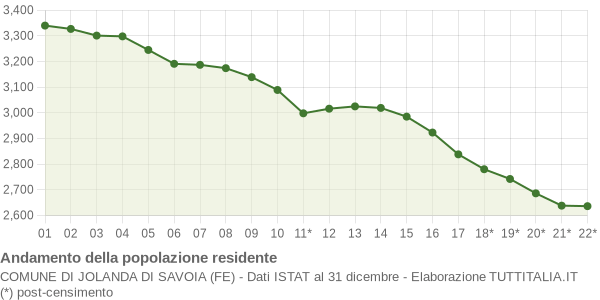 Andamento popolazione Comune di Jolanda di Savoia (FE)