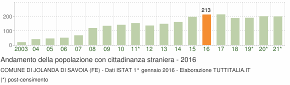 Grafico andamento popolazione stranieri Comune di Jolanda di Savoia (FE)