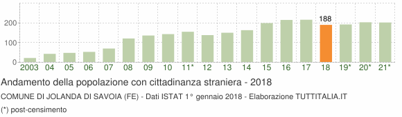 Grafico andamento popolazione stranieri Comune di Jolanda di Savoia (FE)