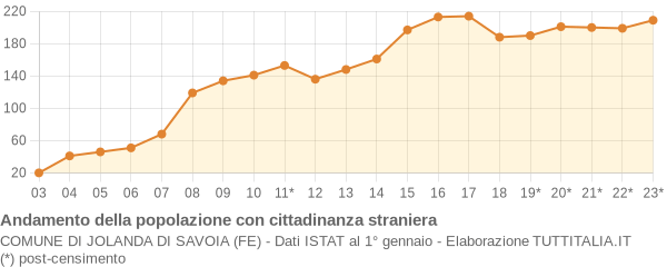 Andamento popolazione stranieri Comune di Jolanda di Savoia (FE)