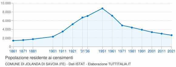 Grafico andamento storico popolazione Comune di Jolanda di Savoia (FE)