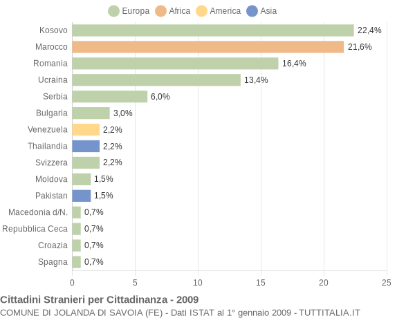 Grafico cittadinanza stranieri - Jolanda di Savoia 2009