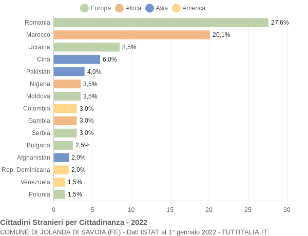 Grafico cittadinanza stranieri - Jolanda di Savoia 2022