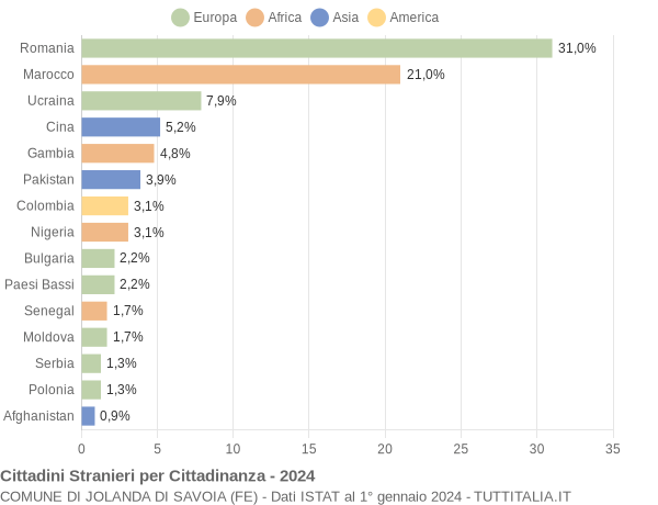 Grafico cittadinanza stranieri - Jolanda di Savoia 2024