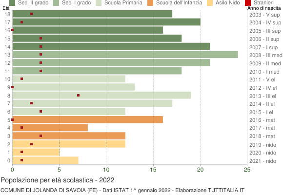 Grafico Popolazione in età scolastica - Jolanda di Savoia 2022