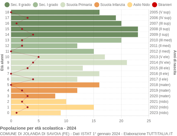 Grafico Popolazione in età scolastica - Jolanda di Savoia 2024