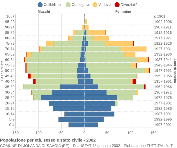 Grafico Popolazione per età, sesso e stato civile Comune di Jolanda di Savoia (FE)