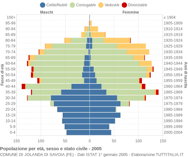 Grafico Popolazione per età, sesso e stato civile Comune di Jolanda di Savoia (FE)