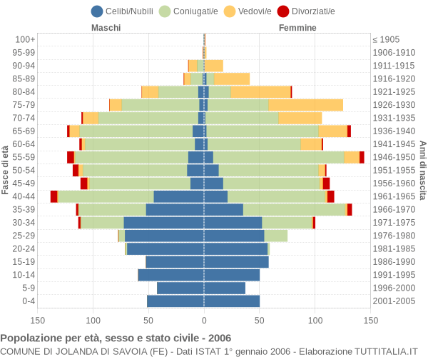Grafico Popolazione per età, sesso e stato civile Comune di Jolanda di Savoia (FE)