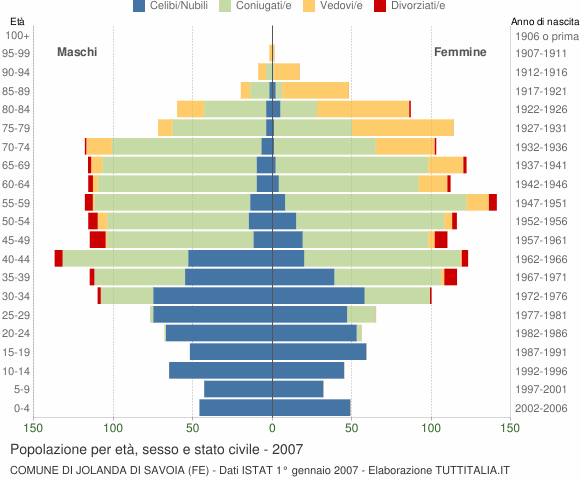 Grafico Popolazione per età, sesso e stato civile Comune di Jolanda di Savoia (FE)