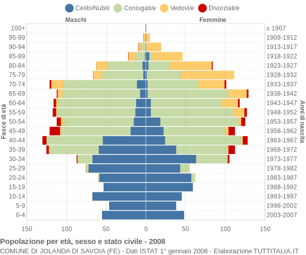 Grafico Popolazione per età, sesso e stato civile Comune di Jolanda di Savoia (FE)