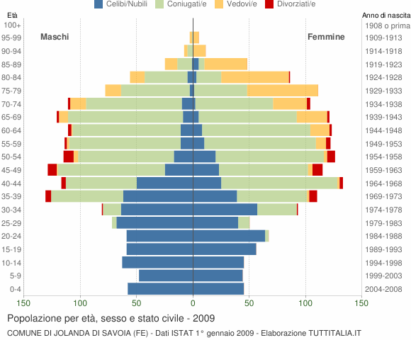 Grafico Popolazione per età, sesso e stato civile Comune di Jolanda di Savoia (FE)