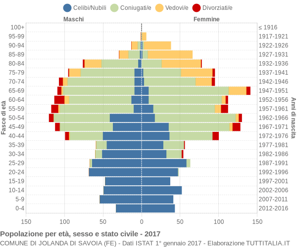 Grafico Popolazione per età, sesso e stato civile Comune di Jolanda di Savoia (FE)