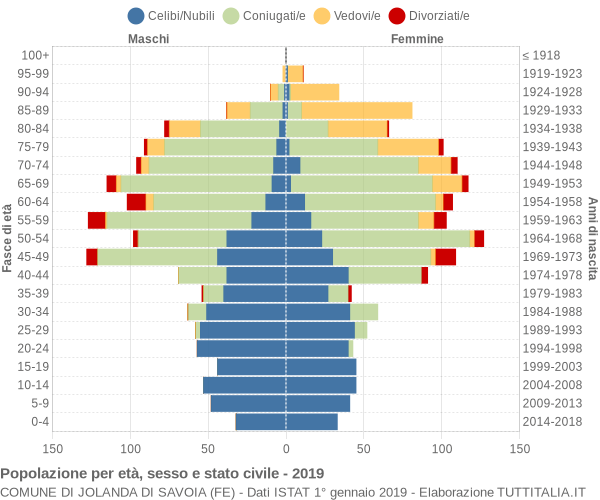 Grafico Popolazione per età, sesso e stato civile Comune di Jolanda di Savoia (FE)