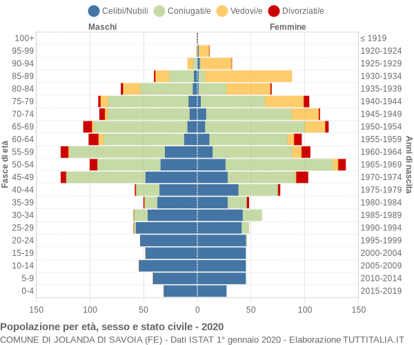 Grafico Popolazione per età, sesso e stato civile Comune di Jolanda di Savoia (FE)