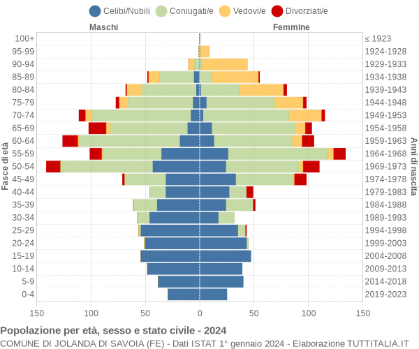 Grafico Popolazione per età, sesso e stato civile Comune di Jolanda di Savoia (FE)